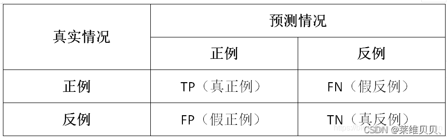 混淆矩阵